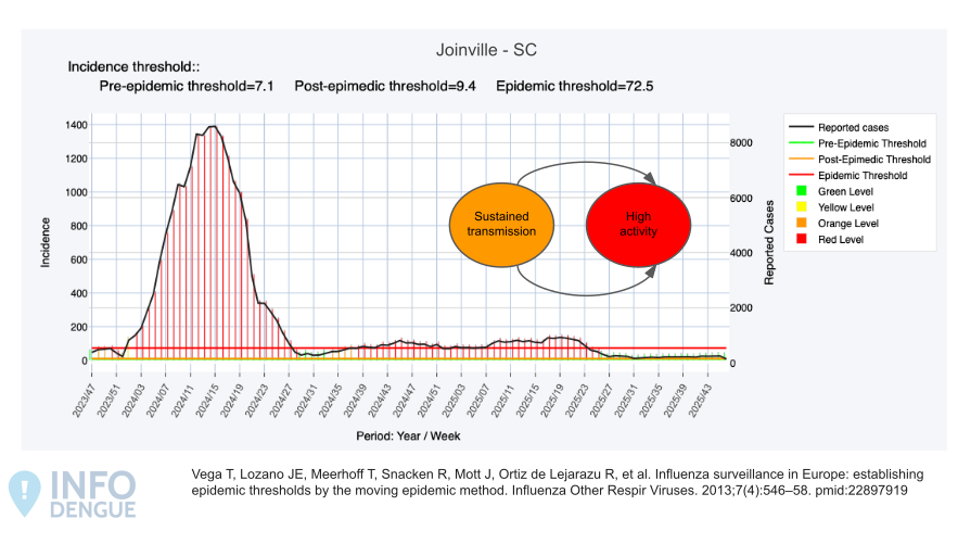 Example of epidemic thresholds and atypical activity