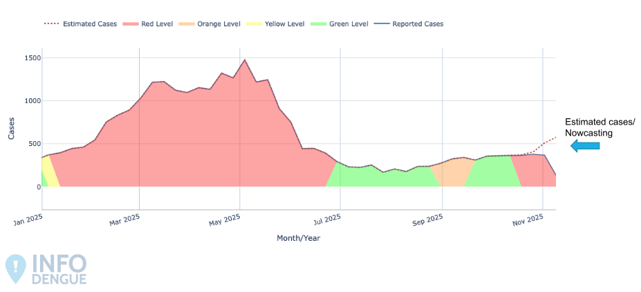 Example of nowcasting in a municipal chart