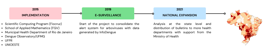 Infodengue timeline