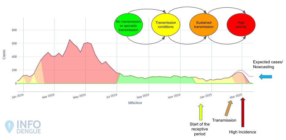 Example of the evolution of alert levels
