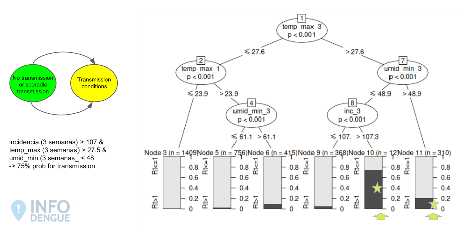 Example decision tree for climatic receptivity