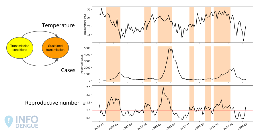 Example of Rt and periods of sustained transmission
